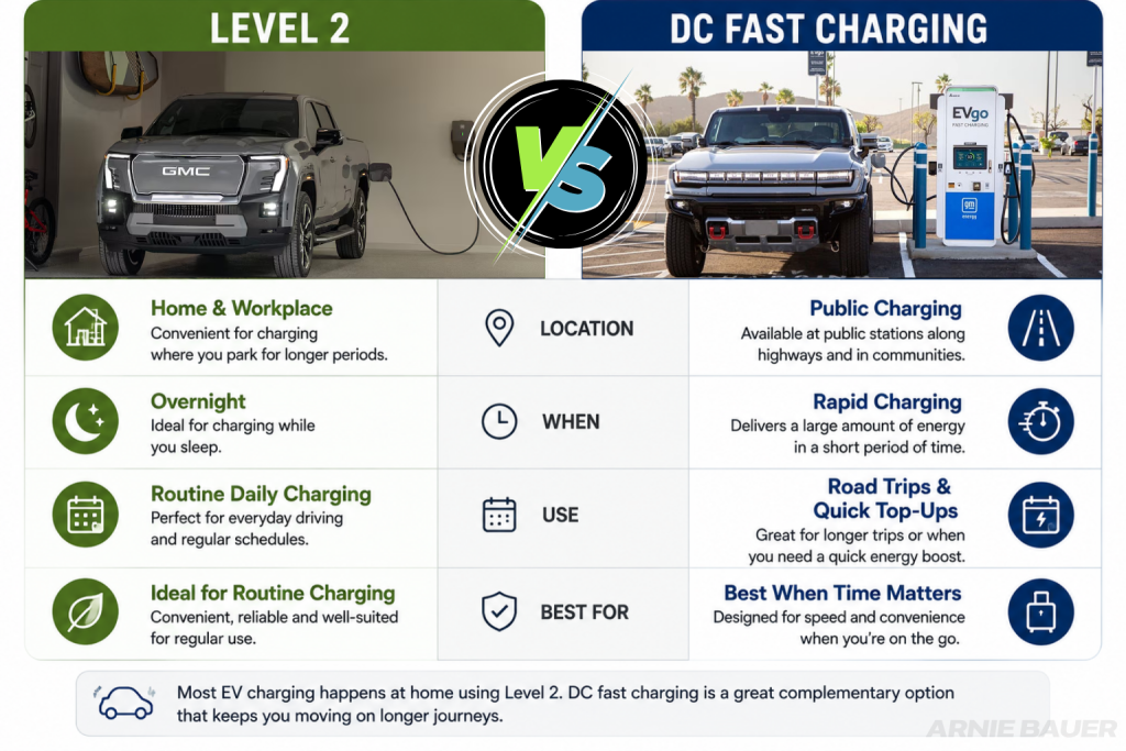 Comparison infographic showing the differences between Level 2 home charging and DC fast charging for electric vehicles at Arnie Bauer Buick GMC in Matteson, IL.